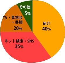 建築プランナーを知ったキッカケは?