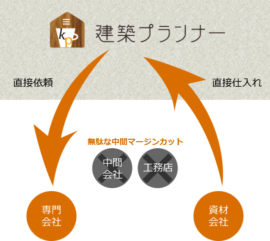 直接仕入れ