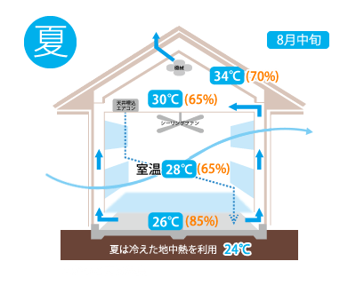 夏 熱を入れない、溜めない、すぐ逃がす。自然を利用して快適に過ごす。