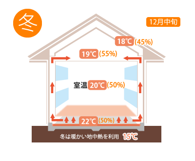 冬 床暖房より快適。どこにいても家中がほんのり暖かい。